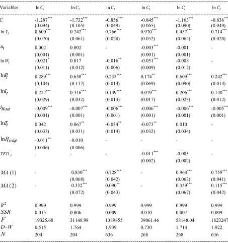 Table 5.  Estimates of Consumption: Eq. (8) -------------------------------------------------------------------------------------------------------------------------------------------- 