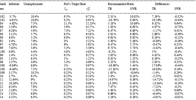 Table 7. Inflation, Unemployment, Target Rates, and Recommended Rates (Taylor’s and Sack-Wieland Rule)38 -------------------------------------------------------------------------------------------------------------------------------------------------------------------------------------------------- 