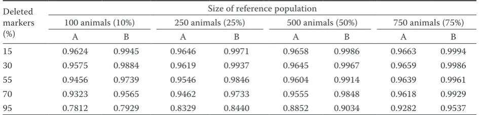 Table 2. Number of single nucleotide polymorphisms (SNPs) to be imputed in datasets A and B