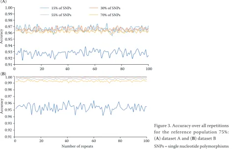 Figure 3. Accuracy over all repetitions for the reference population 75%: 