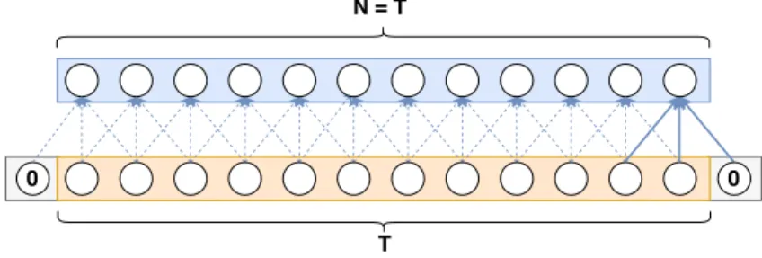 Fig. 3.4 shows an example where the convolution operates upon a padded signal, with which the output feature map is enforced to fit in the same time-length as the input signal