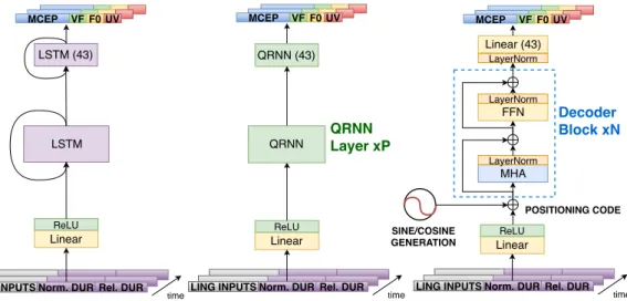 Fig. 4.1 depicts the linguistic–acoustic decoder across the different structures ex- ex-plored in this work