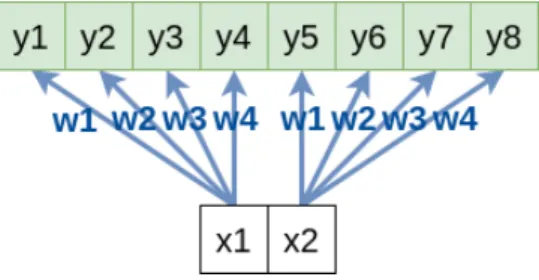 Table 5.2 shows the comparison between SEGAN, SEGAN+ and the considered baselines. First, we observe that all deep learning baselines are over the classic  base-lines, specially for CBAK and COVL