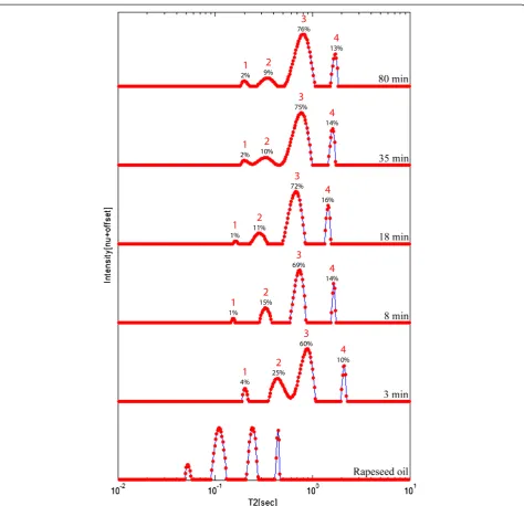 Figure 9 At-line monitoring of the TE reaction using relaxation time distribution experiments