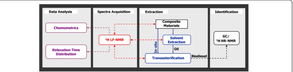 Figure 1 Schematic representation of work methodology. Work methodology consisted of four steps: Extraction of material, signalacquisition using 1H LF-NMR, identification of constituents using standard chromatographic and spectroscopic methods, and finally applyingdifferent data analysis methods to correlate the acquired information.