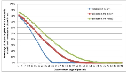 Fig. 10.Percentage of requesting UEs which are outside picocells andconnected to BSs of picocells for 300 requesting UEs and 4 picocells