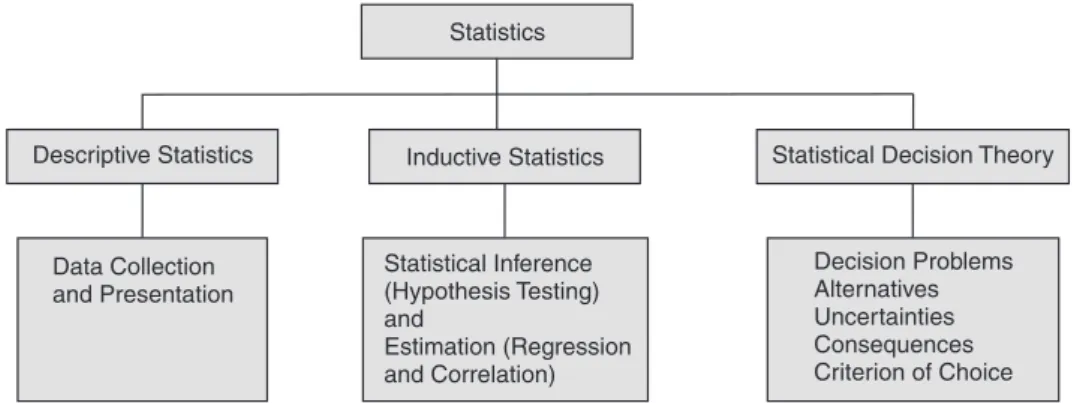 Fig. 1.1: Classification of Subject Matter in Statistics.