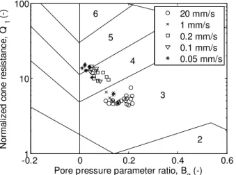 Figure  2.  Location  of  Layer  1  –  Silty  CLAY  on  soil  classification. Data from Kim et al