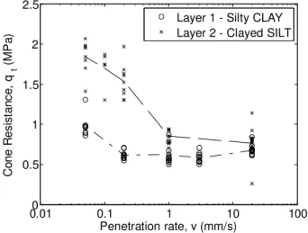 Figure 5. Effect of penetration rate on u 2 . Data from Kim  et al. (2006).  0.010 0.1 1 10 1000.010.020.030.04 Penetration rate, v (mm/s)Sleeve friction, fs (MPa)