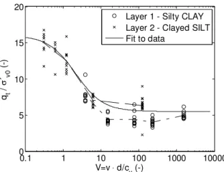 Figure  8.  Variation  of  normalized  cone  resistance  versus  normalized penetration rate