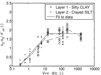 Figure  9.  Variation  of  normalized  excess  pore  pressure  versus  normalized  penetration  rate