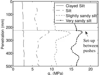 Figure  11.  Example  of  the  influence  of  setup  between  pushes (McNeilan and Bugno 1985)
