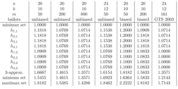 Table 5.1: Largest approximation ratios found for local search heuristics