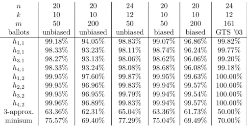 Table 5.3: Average scaled performance of local search heuristics