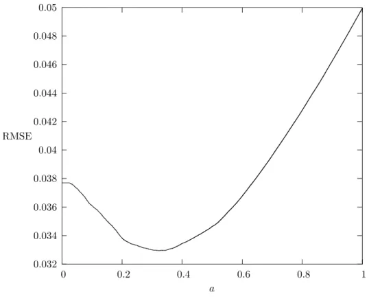 Figure 3.1: RMSE, varying a and fixing b = 0.5000