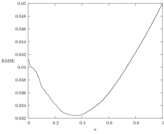 Figure 3.2: RMSE, varying a and fixing b = 0.4820
