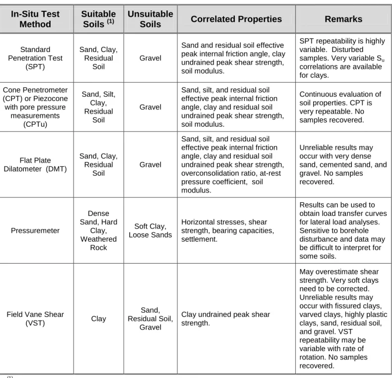 Table 4-1 Soil Suitability of In-Situ Testing Methods 