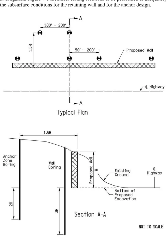 Figure 4-3 Site Explorations for Anchored Walls 
