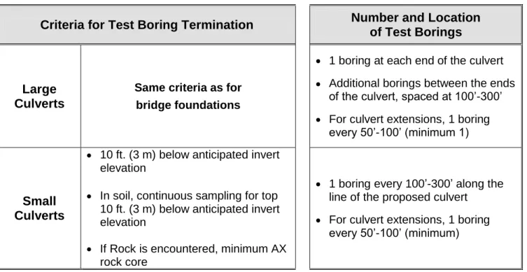 Table 4-6 Culverts - Minimum Requirements  