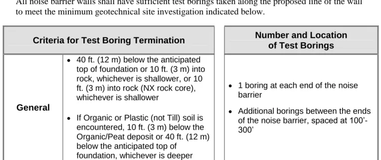 Table 4-7 Noise Barrier Walls - Minimum Requirements  