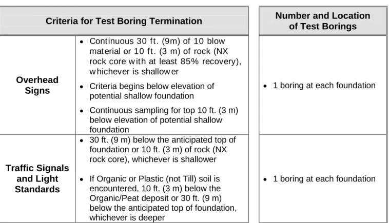Table 4-8 Overhead Signs, Signals, and Light Standards - Minimum Requirements  