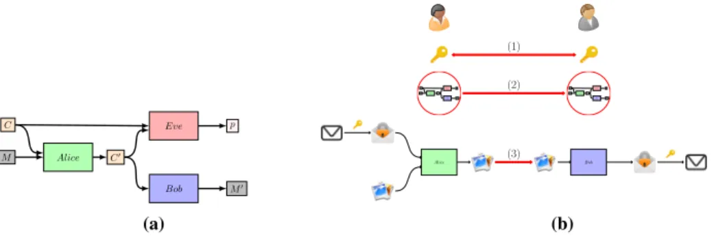 Figure 1: (a) Diagram of the training game. (b) How two parties, Carol and David, use the scheme in practice: