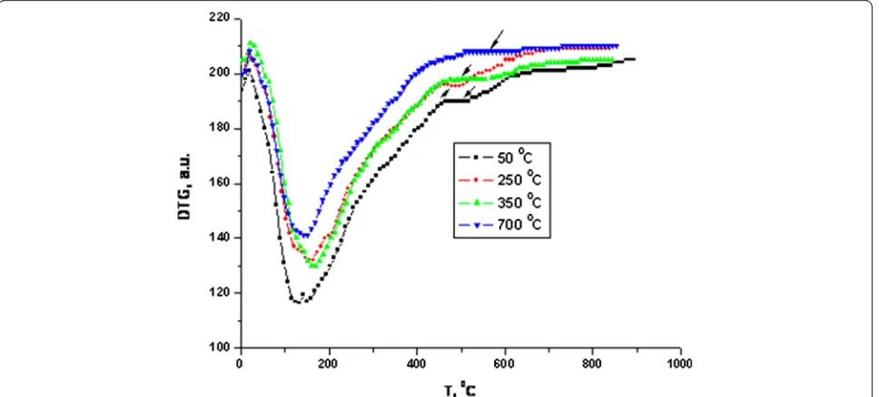 Fig. 2 TG and DTG-curves of natural clinoptilolite (1, 1*) and clinoptiloliteheated at 500 °С (2, 2*)