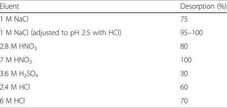 Table 2 Tolerance limits of some ions for terbium(III) sorptionfrom aqueous solution of Transcarpathian clinoptilolite(concentration of Tb(III) – 1 μg∙mL−1; pH 8.25)