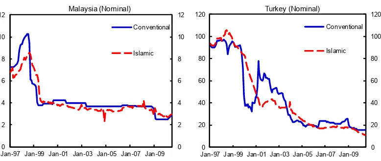 Figure 1. Conventional and Islamic One-Year Deposit Returns