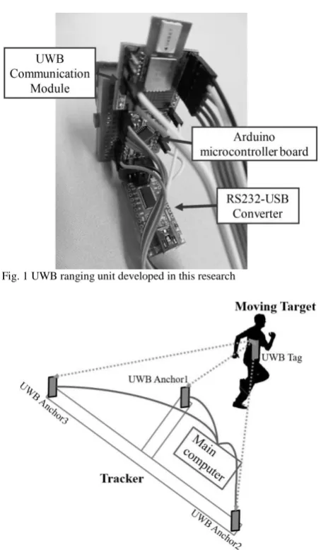 Fig. 1 UWB ranging unit developed in this research  