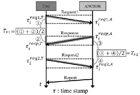 Fig. 3 Illustration of typical ranging method between two ranging units  