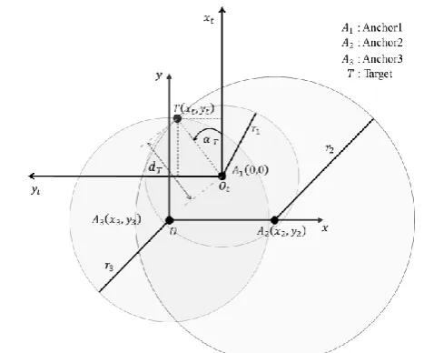 Fig. 5 Illustration of trilateration method in 2D space 