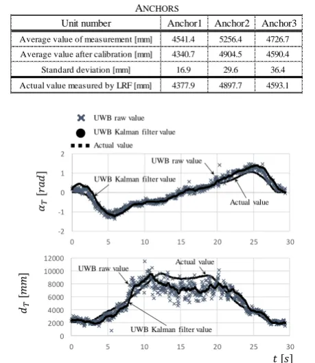 TABLE I EXPERIMENTAL RESULT OF RANGING FROM TAG TO A 