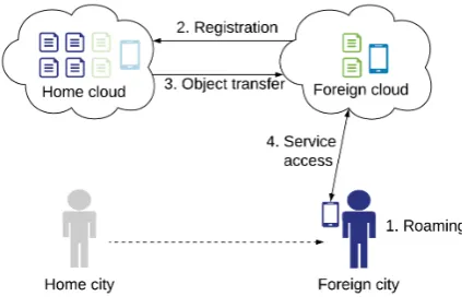 Fig. 2.Mobile intercloud protocol