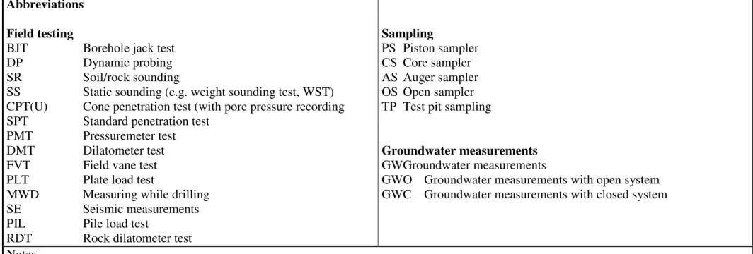 Table B.1 (continued)  Abbreviations 