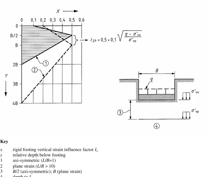 Figure D.1 — Strain influence factor diagrams 