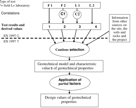 Figure 1.1 — General framework for the selection of derived values of geotechnical  properties 