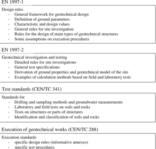 Figure 1.2 — General architecture of the CEN standards linked with EN 1997 