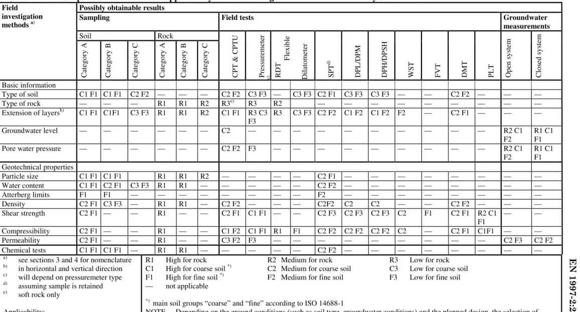 Table 2.1 — Simplified overview of the applicability of field investigation methods a)  covered by Sections 3 and 4 