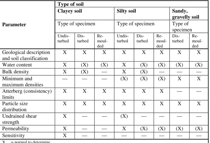 Table 2.2 — Soil classification tests  Type of soil  