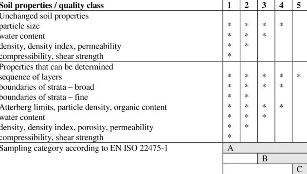 Table 3.1 — Quality classes of soil samples for laboratory testing and sampling categories  to be used 