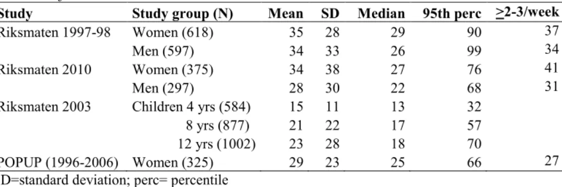 Table 1. Total fish consumption (g/day) and the proportion (%) of consumers that  consumed fish twice or more each week in the SNFA’s studies 