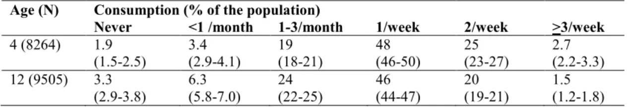 Table 3. Fish consumption frequencies among children of different ages during the year  2003 (MHE 2003, mean and  95 % confidence interval) 
