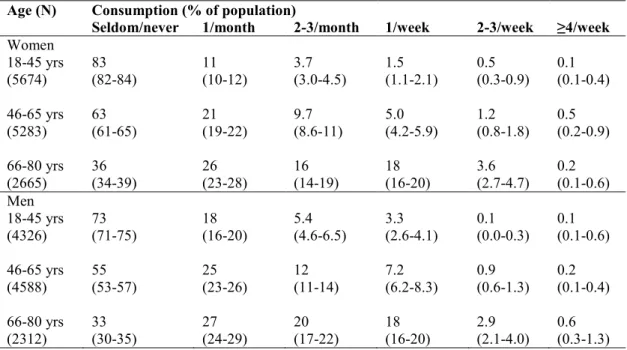 Table 6. BS herring consumption frequencies among men and women  during the year  2007 (MHE 2007, mean and 95 % confidence interval) 
