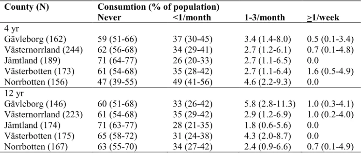Table 9. BS herring consumption frequencies among children of different ages living in  the northernmost counties of Sweden during the year 2003 (MHE 2003, mean and 95 %  confidence interval) 
