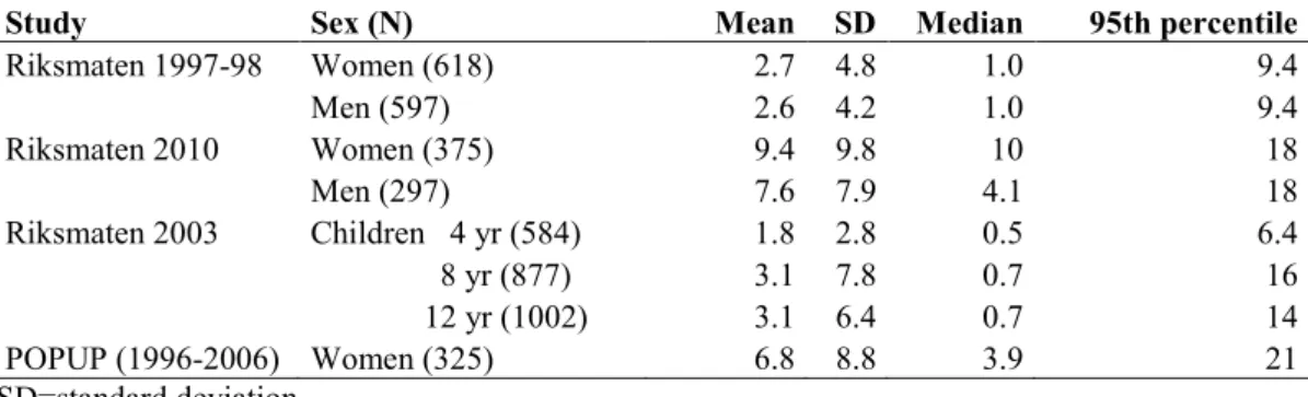 Figure 3. Salmon consumption among primaparous women in the Uppsala area 1996- 1996-2006 (POPUP-study)