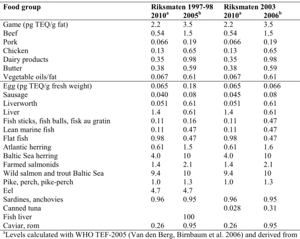 Table 13. Average levels of dioxins and dl-PCBs in the various food groups that were  included the intake calculations in the Riksmaten studies 