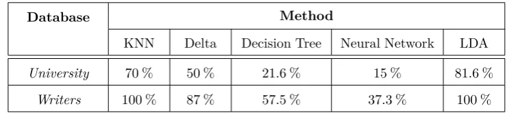 Table 4. Comparison of the average precision of classification methods versus features types on both databases.