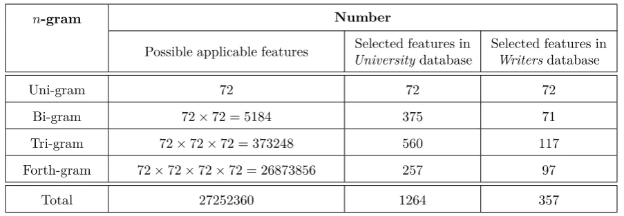 Table 1. The number of possible applicable n-grams used in each database.
