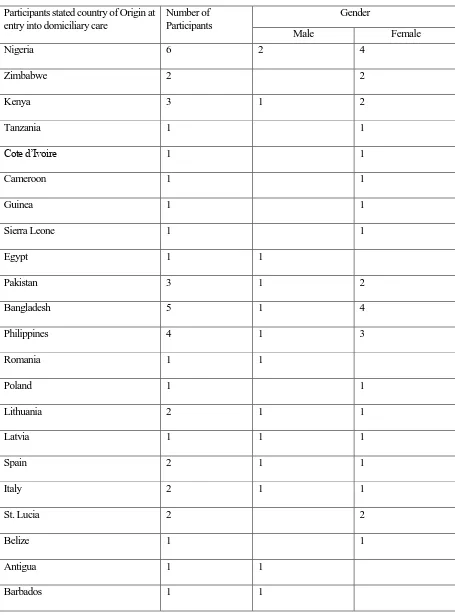 Table 8: Participants Country of Birth, Number of participants per country and Gender 